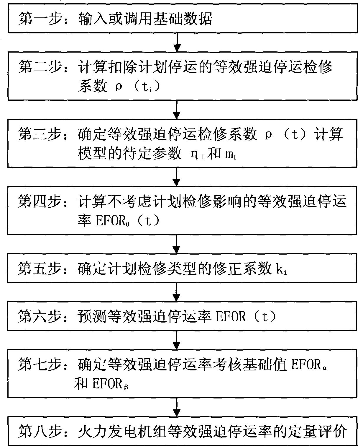 Prediction method and system for equivalent forced outage rate of thermoelectric generating set