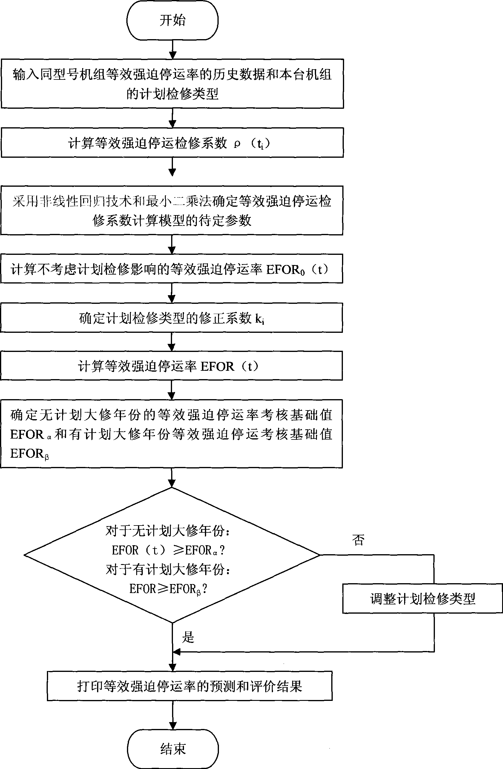 Prediction method and system for equivalent forced outage rate of thermoelectric generating set