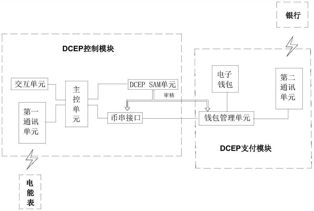 Electric energy meter transaction terminal based on DCEP local Internet of Things payment