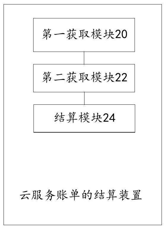 Cloud service bill settlement method and device, storage medium and electronic equipment