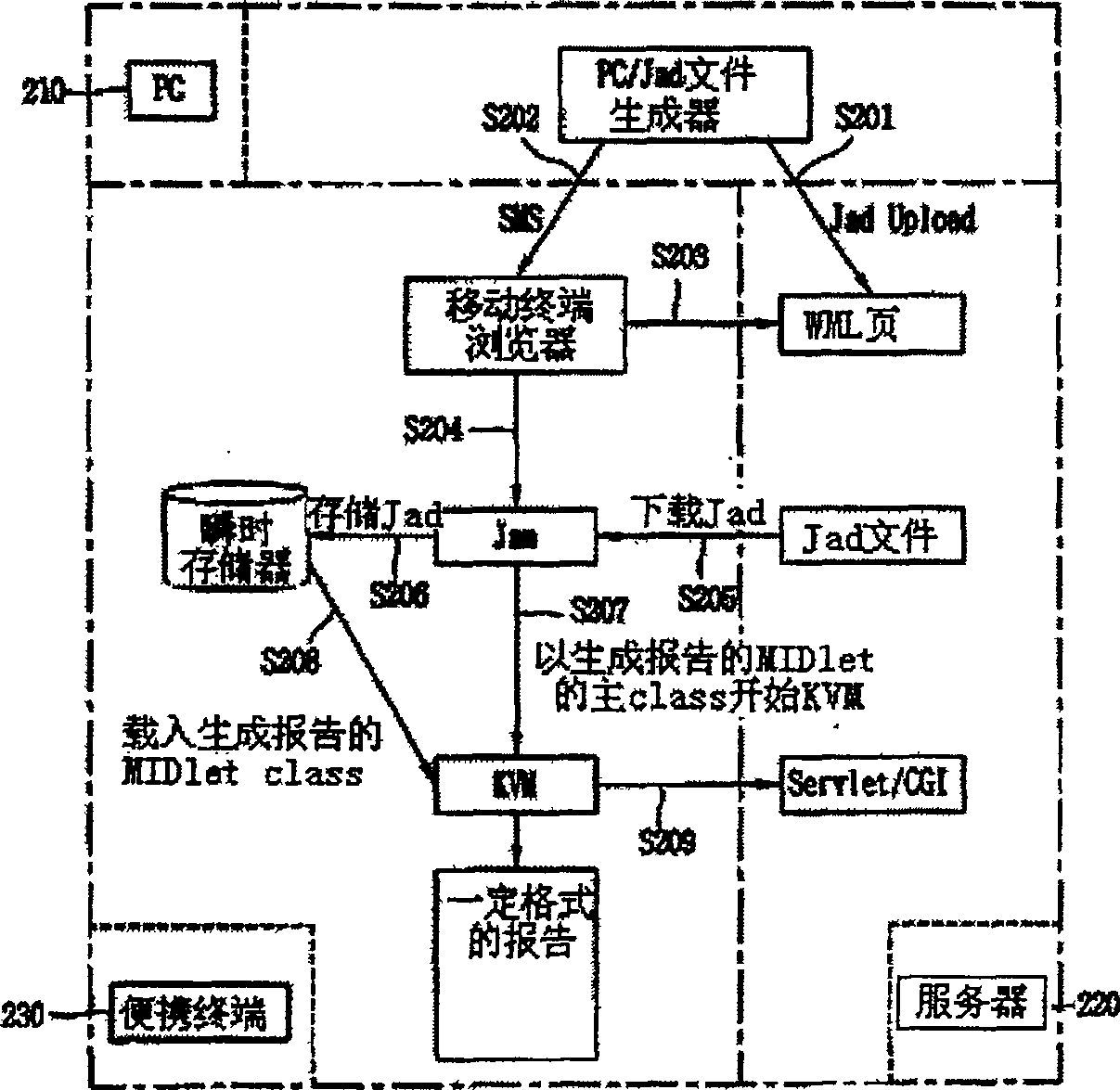 Report transmission method