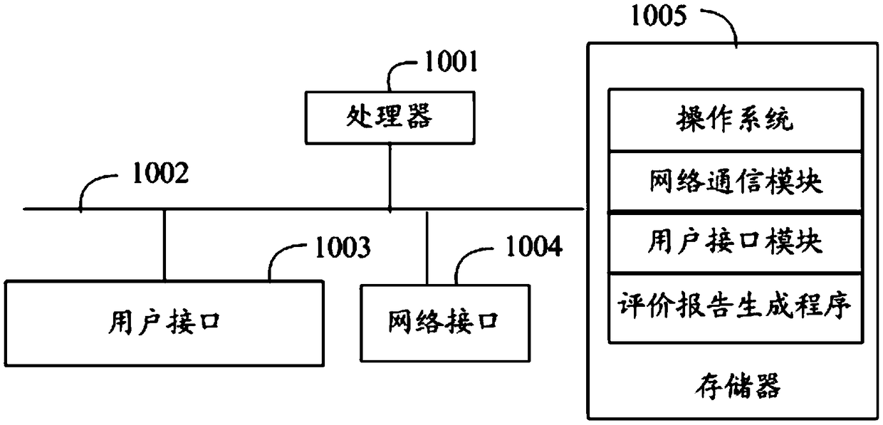 Evaluation report generation method, terminal, and computer-readable storage medium