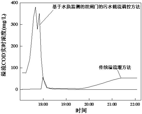 Double-gate mixed flow rainwater interception and storage device, system and method based on water quality monitoring