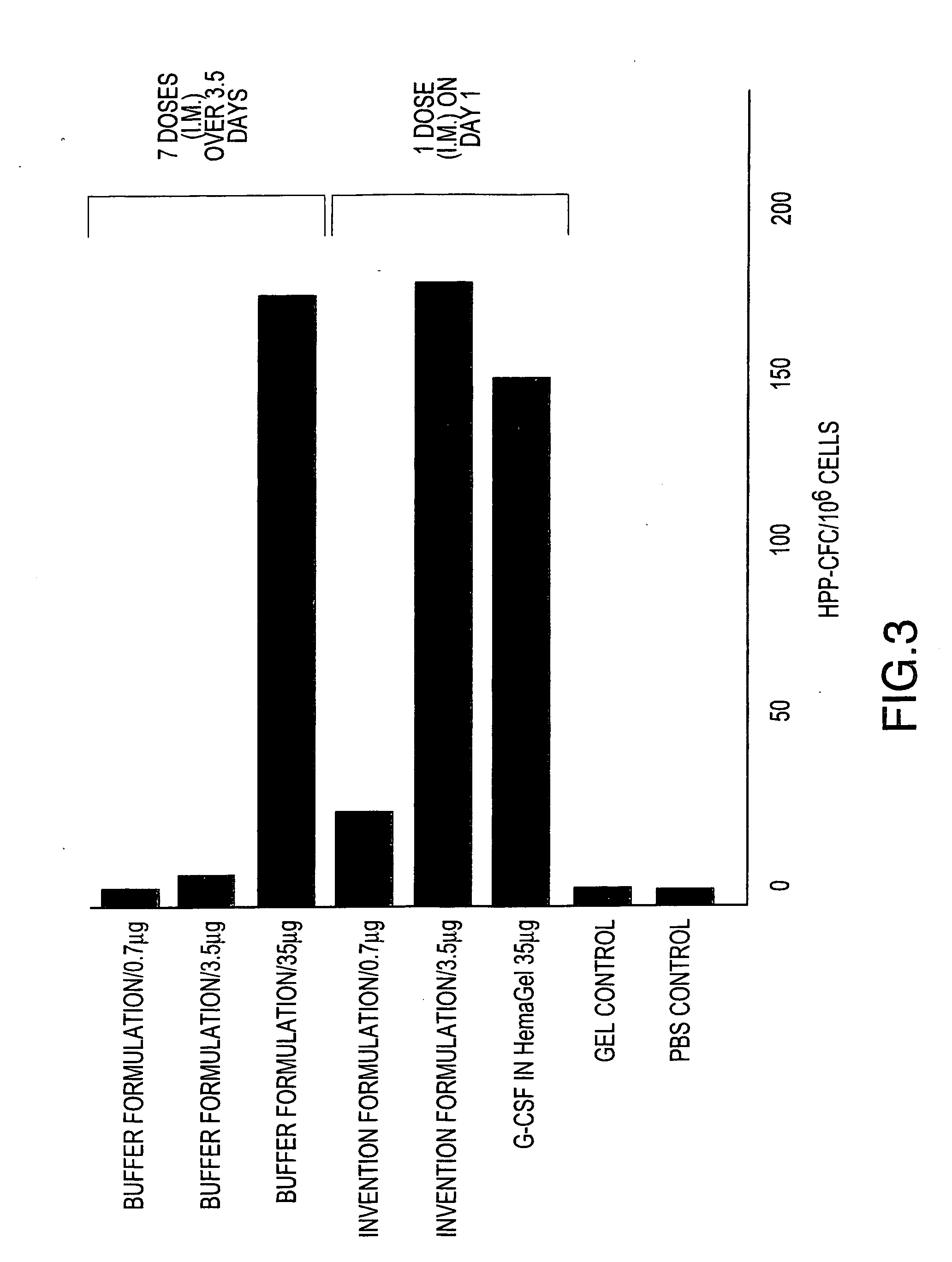 Composition for delivery of hematopoietic growth factor