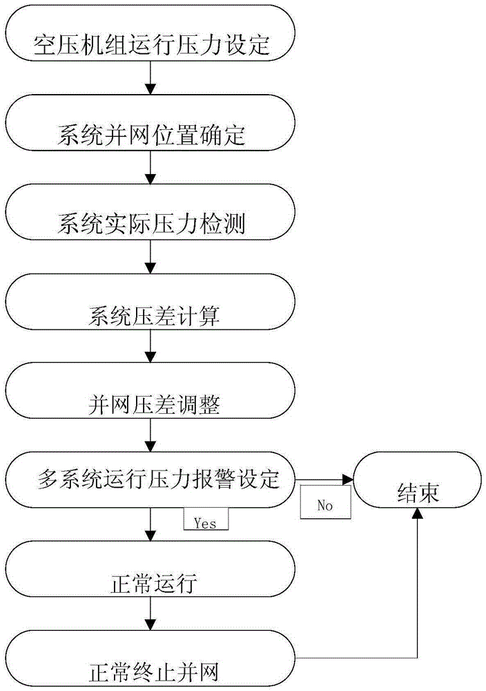 Multi-system air compression station compressed air grid-connected operation differential pressure compensation control method