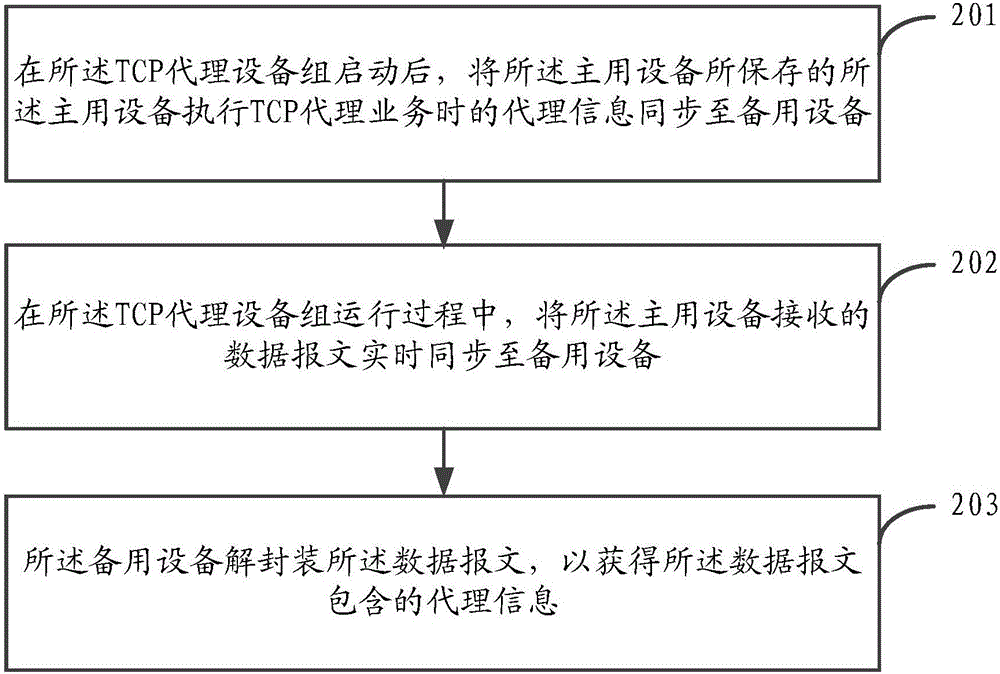 Information backup method and device