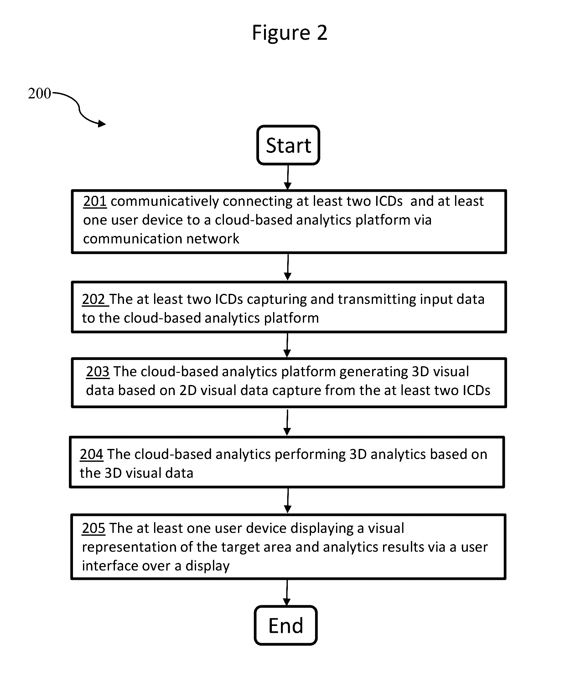 Systems and Methods for Automated Cloud-Based 3-Dimensional (3D) Analytics for Surveillance Systems