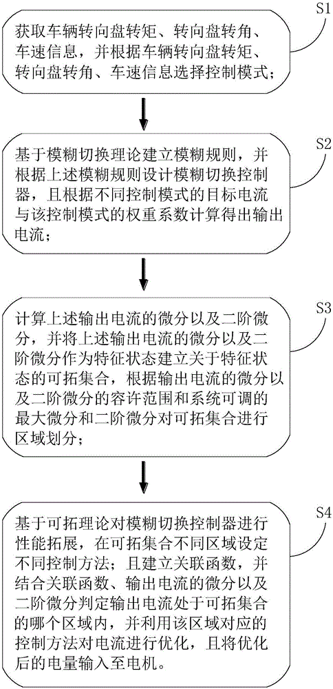 Multi-mode switching control method of electric power steering system