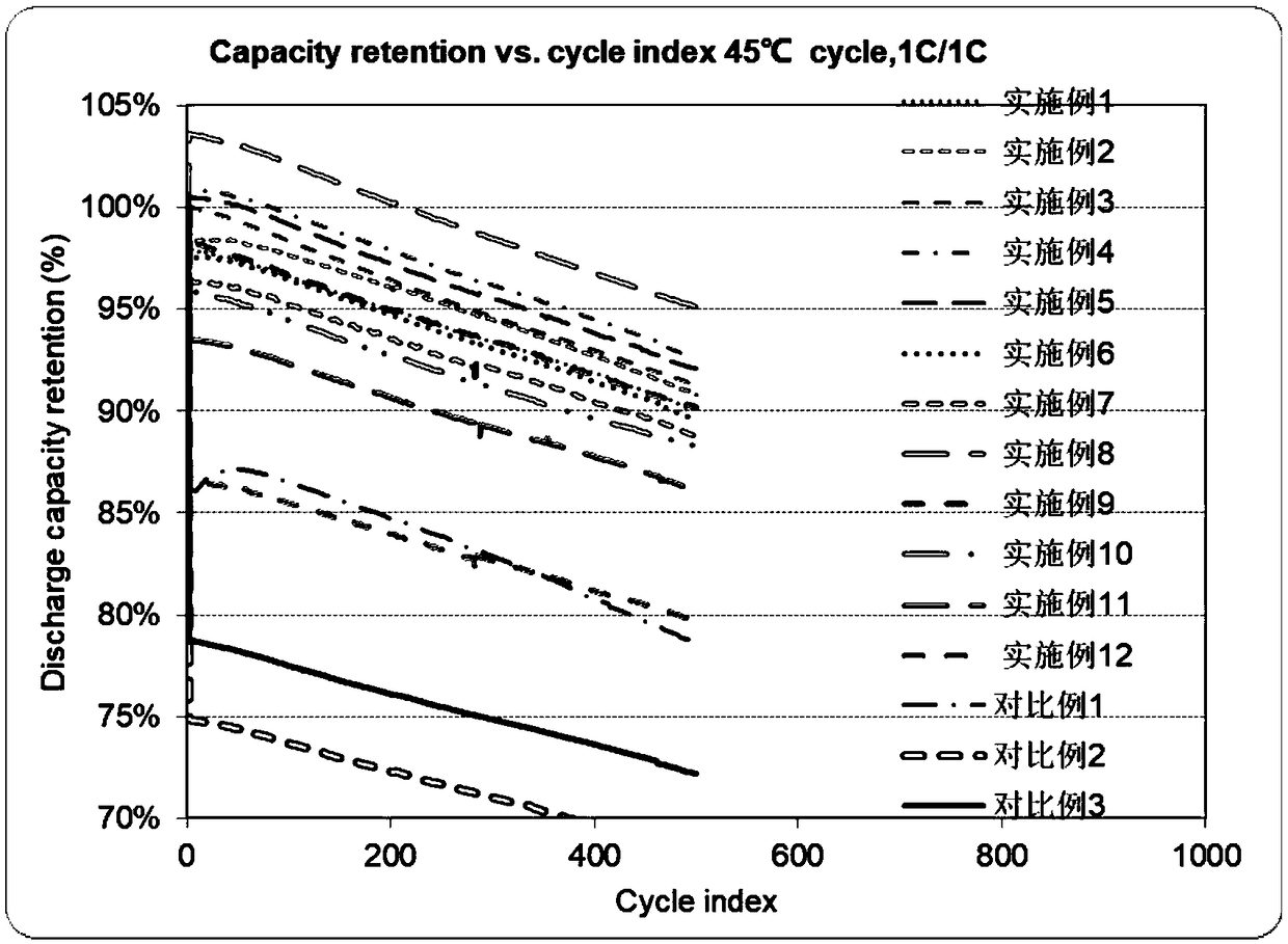 Lithium ion battery non-aqueous electrolyte and lithium ion battery