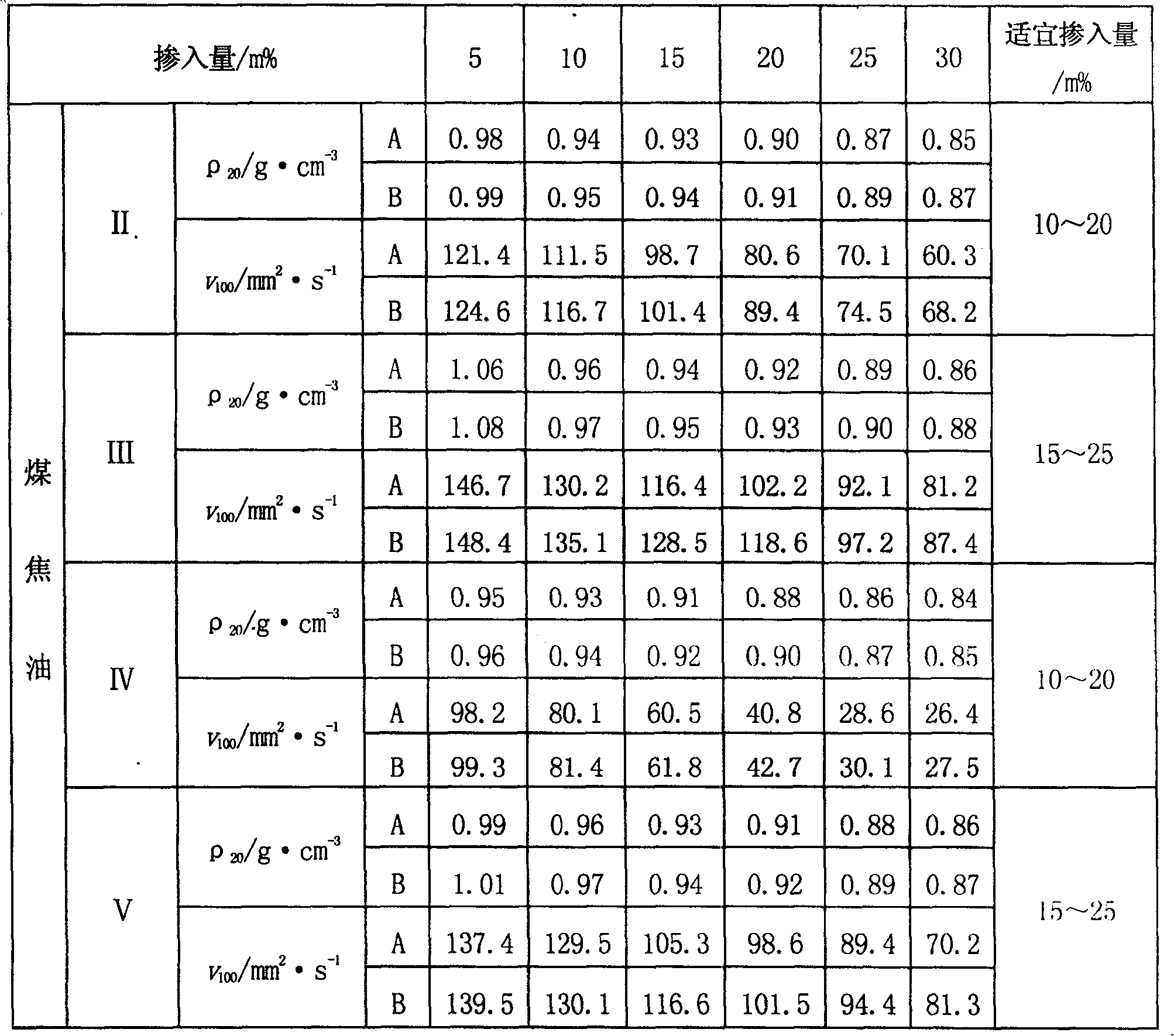 Electric field purifying process of coal-tar oil