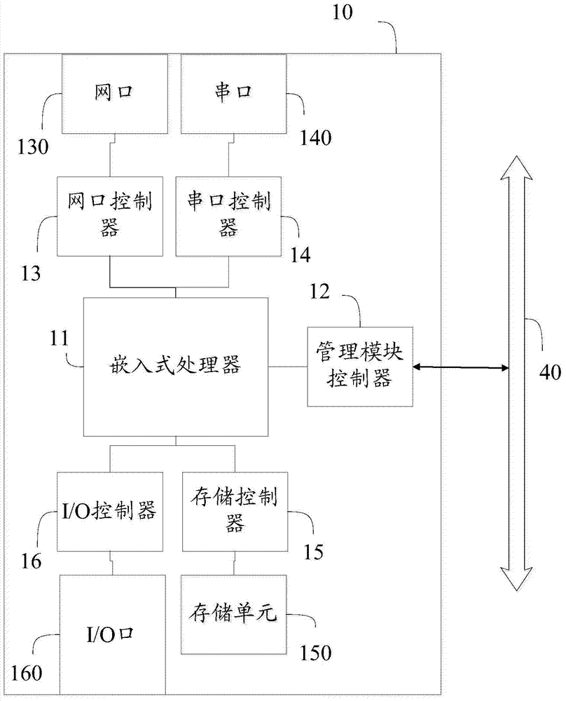 Micro Telecom Computing Architecture Rack Management Controller