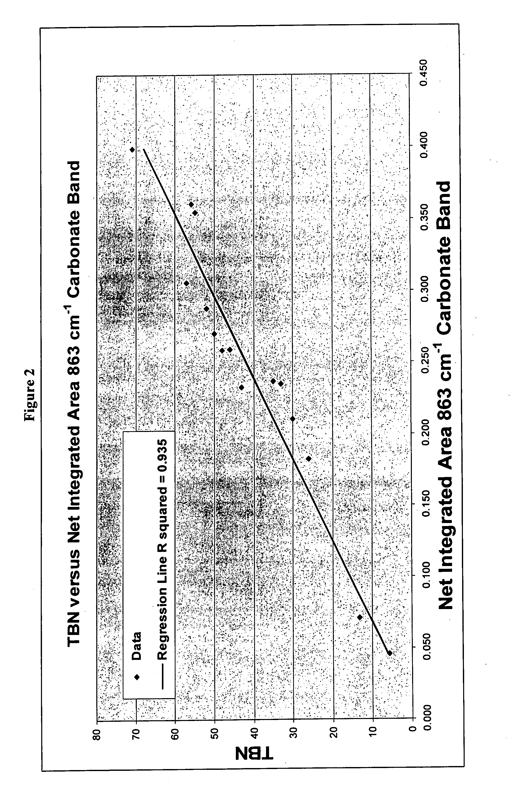 Infrared spectroscopy method for measuring the base number of overbased lubricants