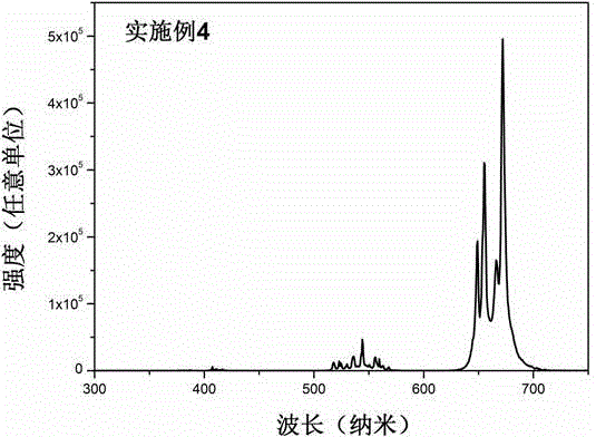 Preparation method of Er&lt;3+&gt; and Yb&lt;3+&gt; co-doped YOF red up-conversion fluorescent material