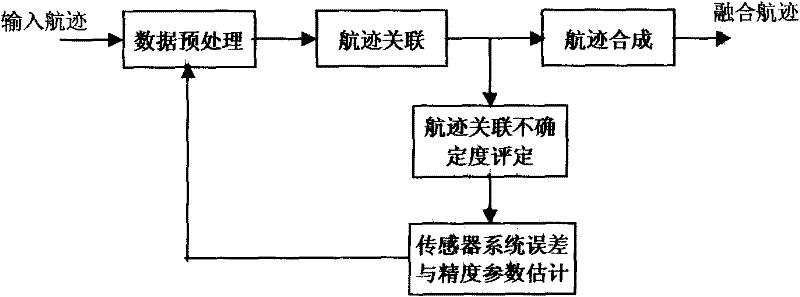 Method for evaluating uncertainty of track association