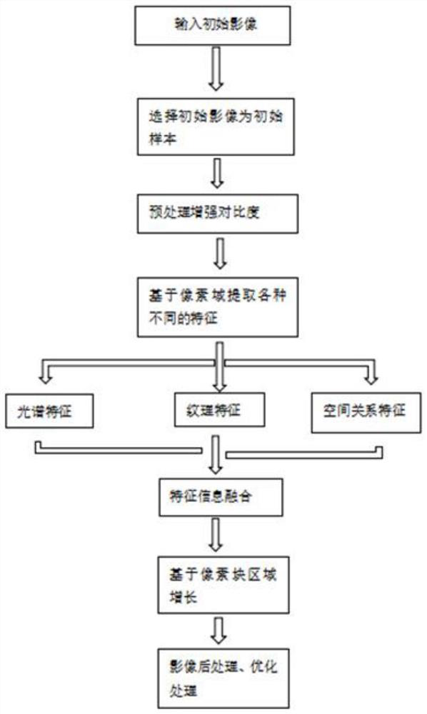 Liver CT image tumor segmentation method based on information fusion