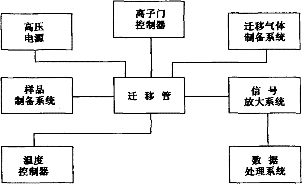 Substance identification method of ion mobility spectrum (IMS) detection instrument based on ion diagram sequence