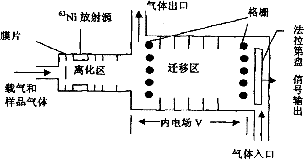 Substance identification method of ion mobility spectrum (IMS) detection instrument based on ion diagram sequence