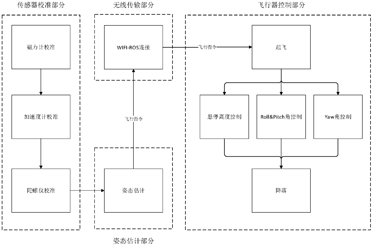 Mobile phone APP control method of unmanned aerial vehicle supporting ROS