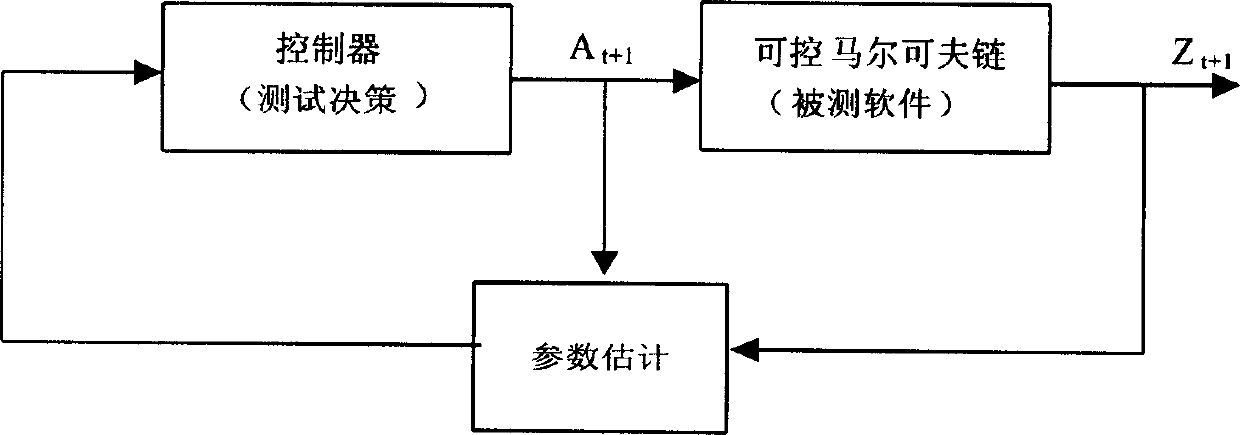 Adaptive test method for software