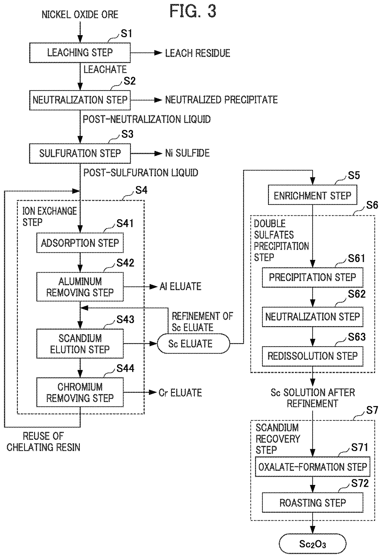 Method for recovering scandium