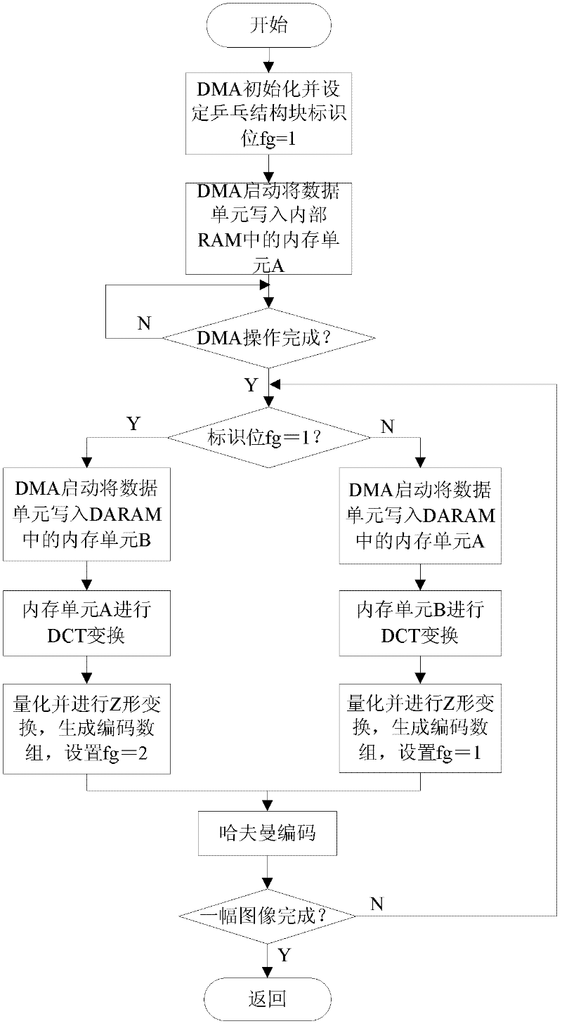 Joint photographic experts group (JPEG) image compression concurrency control method based on digital signal processor (DSP)