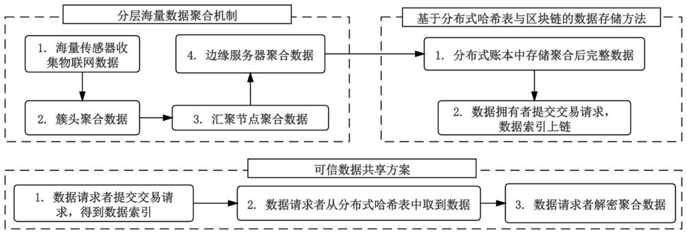 Internet-of-Things data management method based on block chain and edge computing