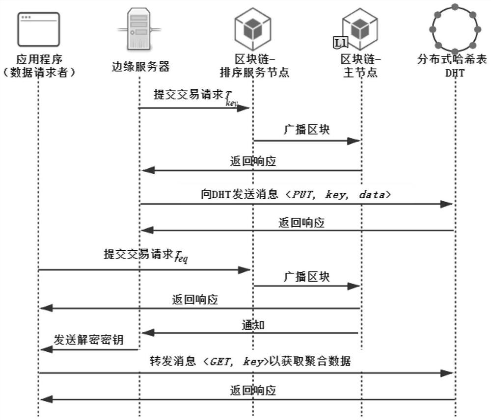 Internet-of-Things data management method based on block chain and edge computing