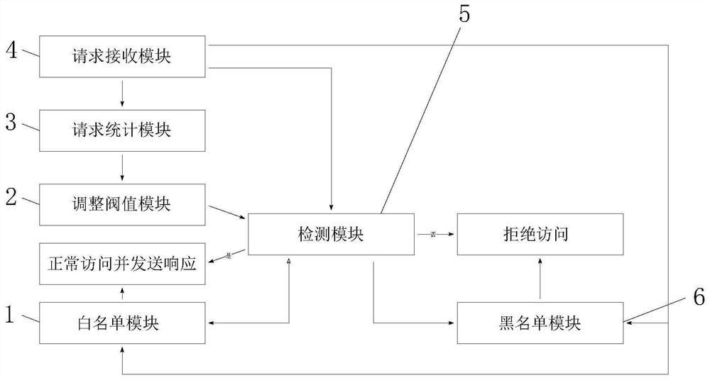 A dynamic defense system and method for cc attack