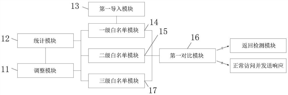 A dynamic defense system and method for cc attack