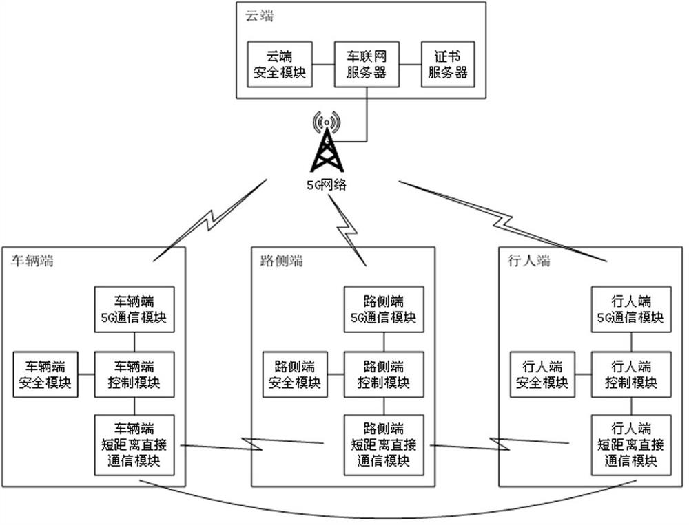 A method for safe communication of Internet of Vehicles