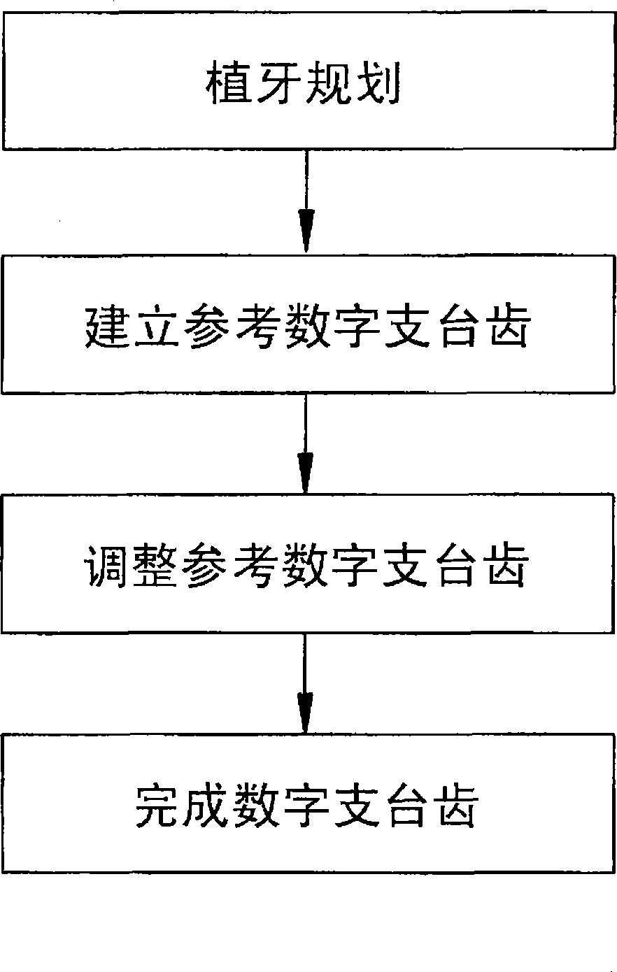 Digital supporting tooth design method by digital tooth implantation technology