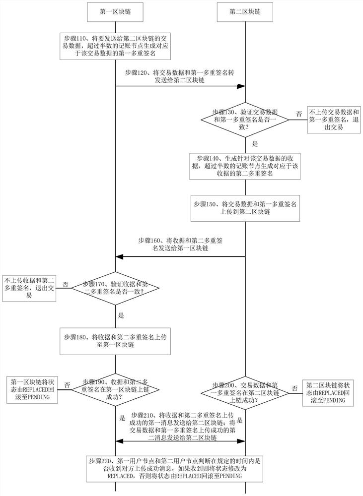 Block chain cross-chain transaction method and system