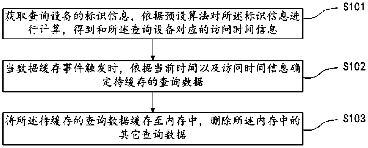 Data processing method and device, terminal and storage medium