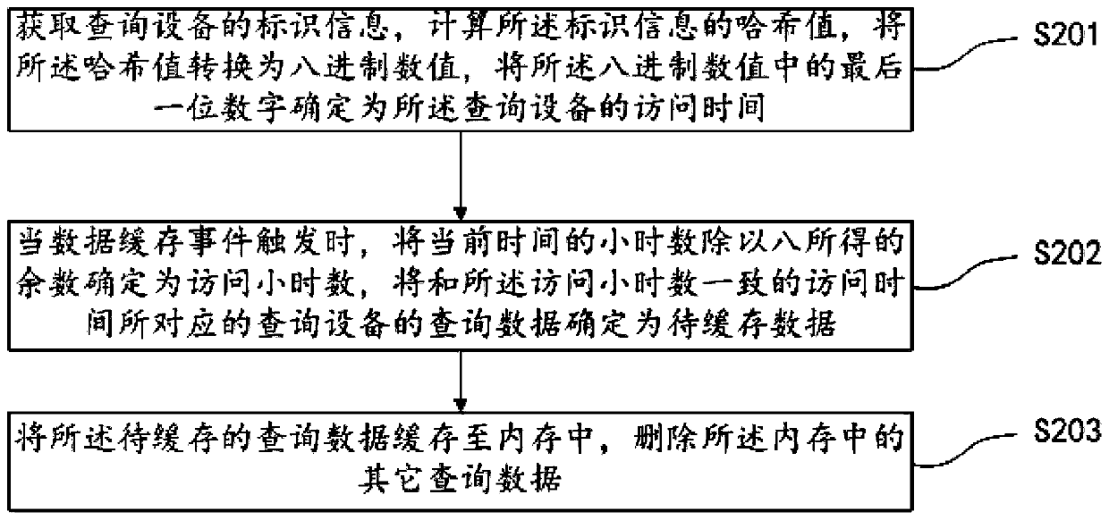 Data processing method and device, terminal and storage medium