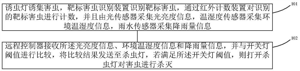 Light-wave lure and control method and system for pests controlled by lights