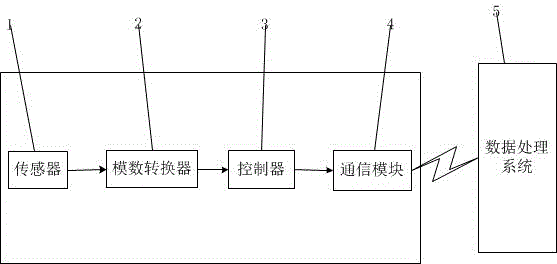 Intelligent detection system for prediction of ovulatory period