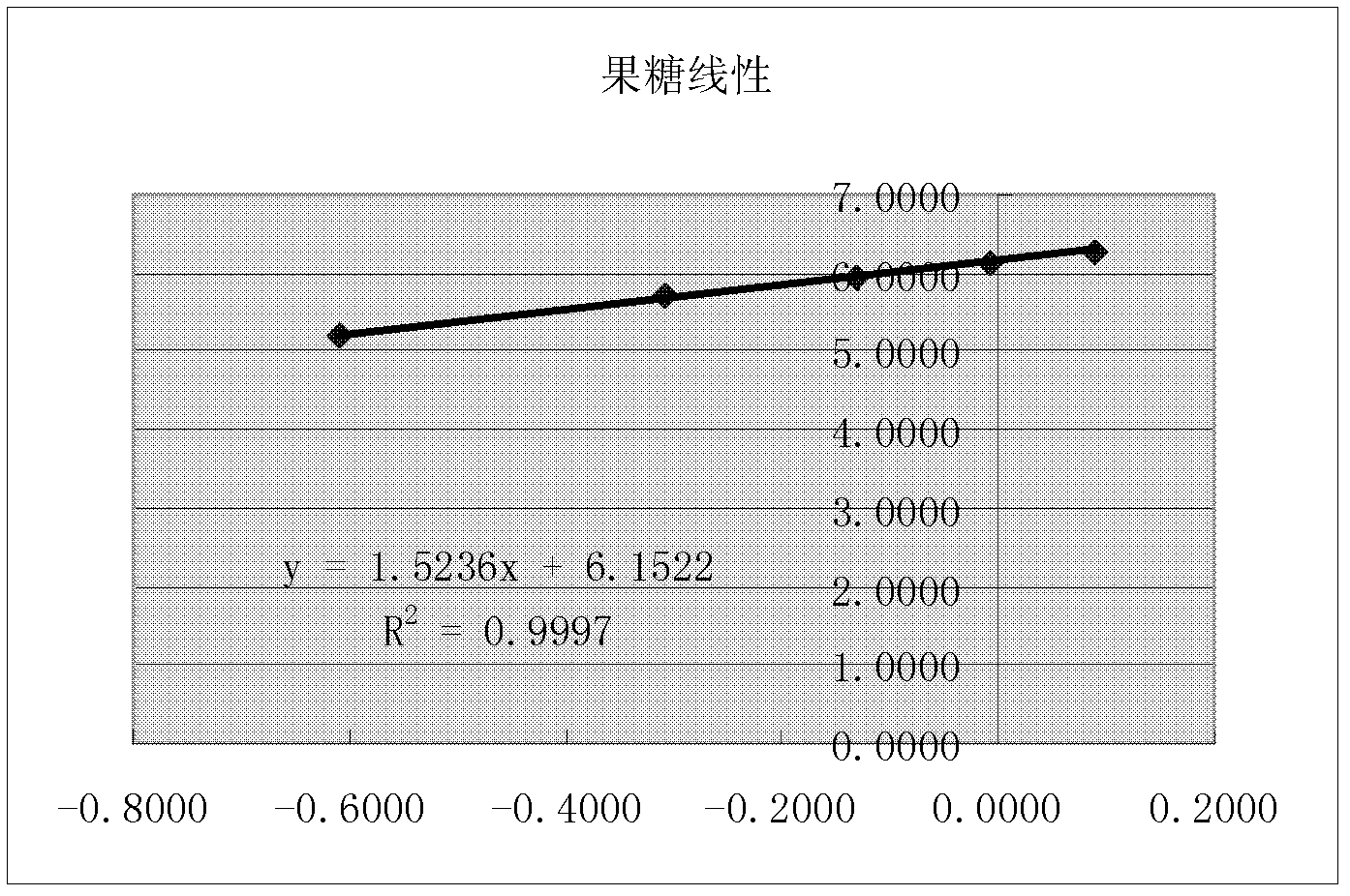 Method for determining contents of carbohydrate components in compound Salvia miltiorrhiza extract