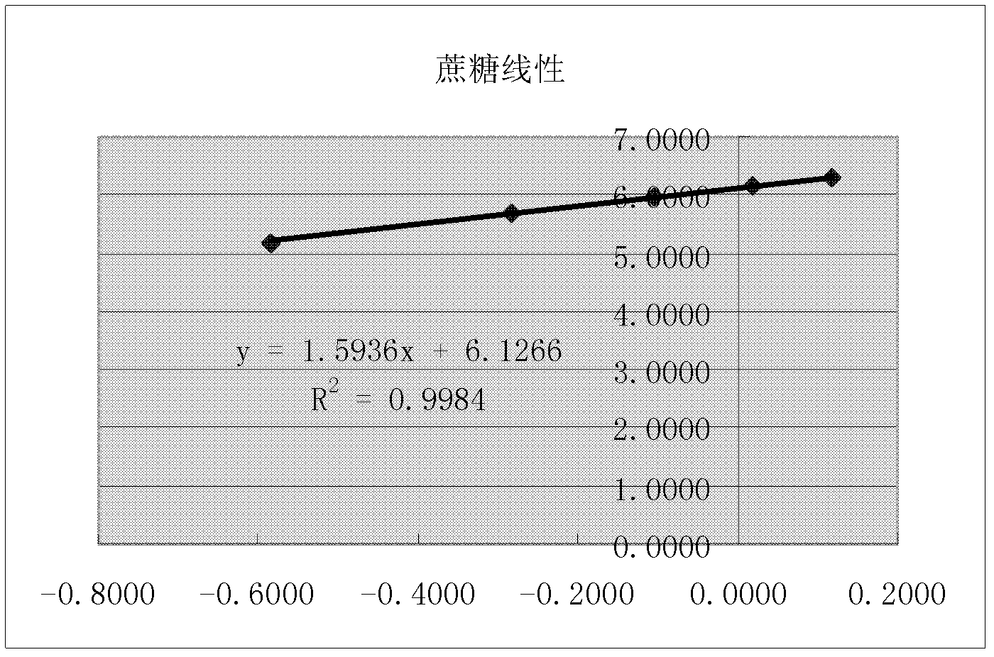 Method for determining contents of carbohydrate components in compound Salvia miltiorrhiza extract