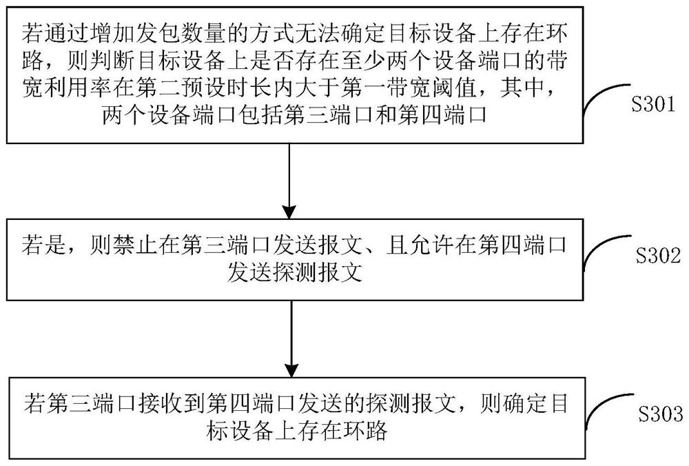 Loop detection method, loop detection device, loop detection equipment and computer readable storage medium