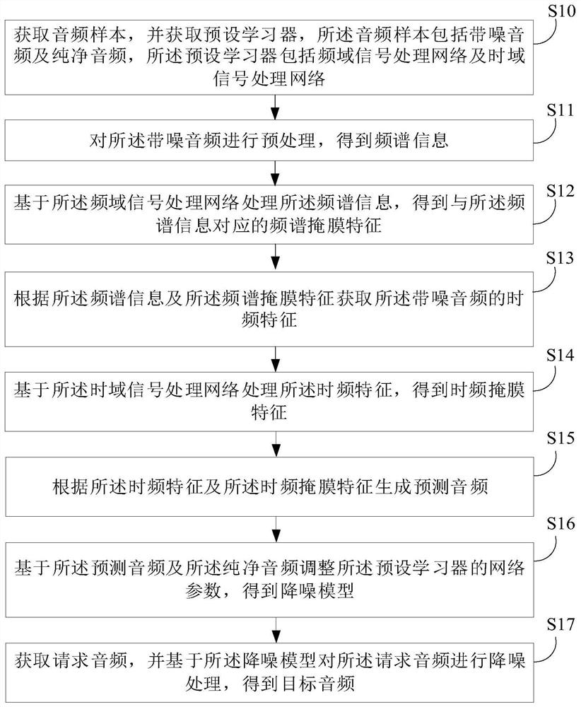 Audio noise reduction method and device, equipment and storage medium