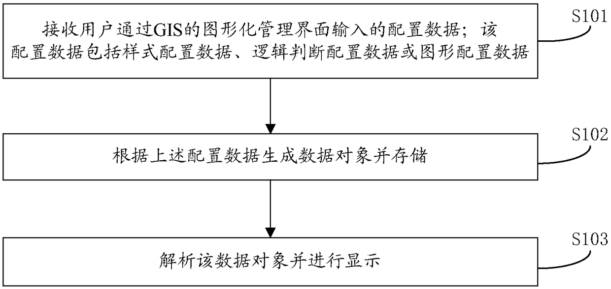 GIS display method, device and system