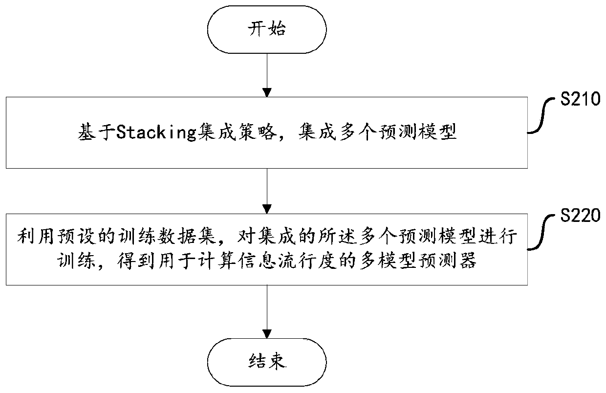 Information popularity prediction method and device, and storage medium