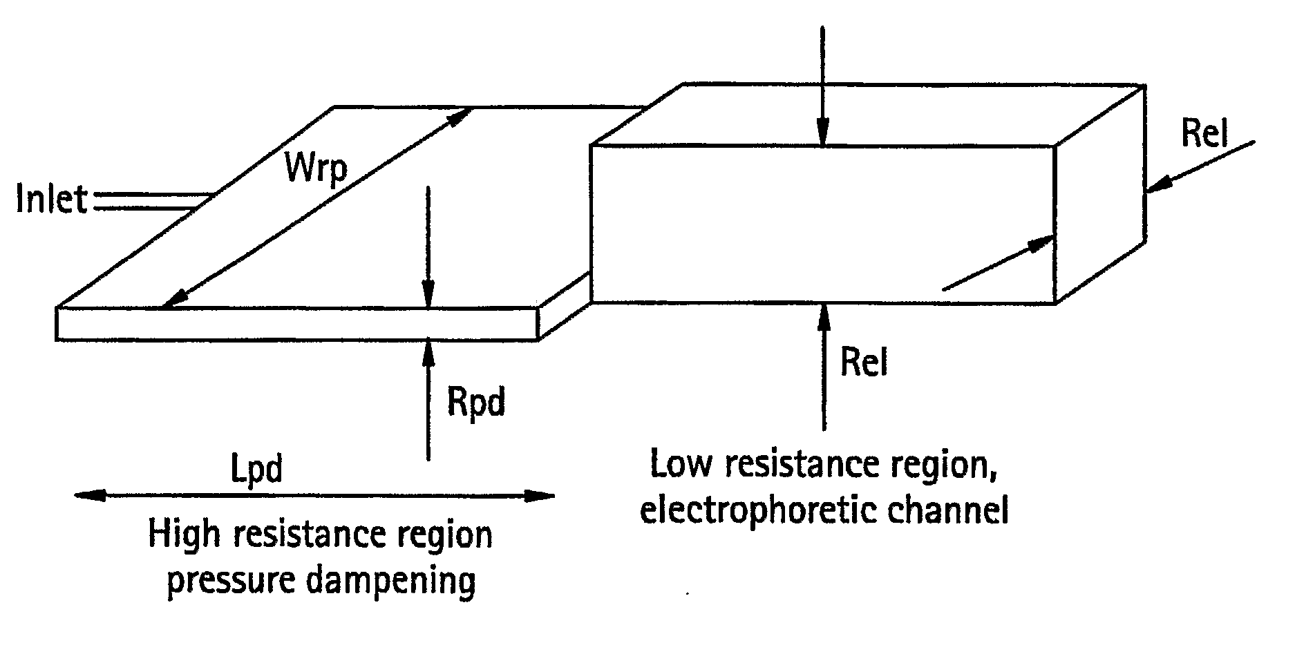 Devices Exhibiting Differential Resistance to Flow and Methods of Their Use