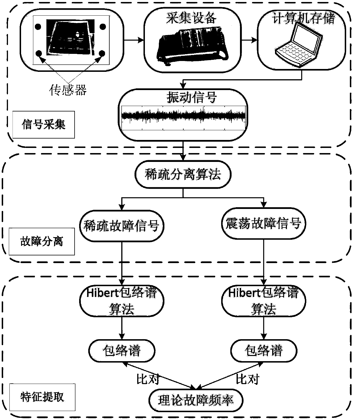 Gear box composite weak fault diagnosis method of sparse separation model