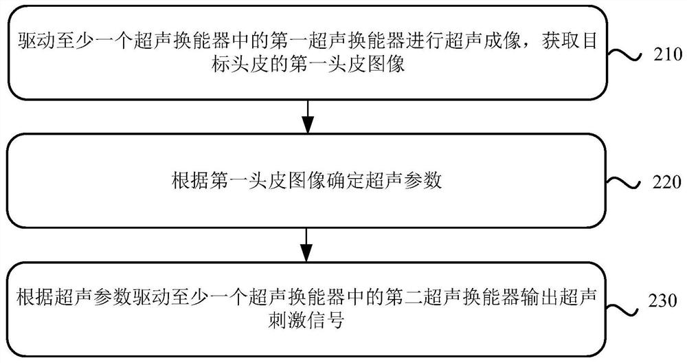 Ultrasonic leukotrichia diagnosis and treatment equipment and computer readable storage medium