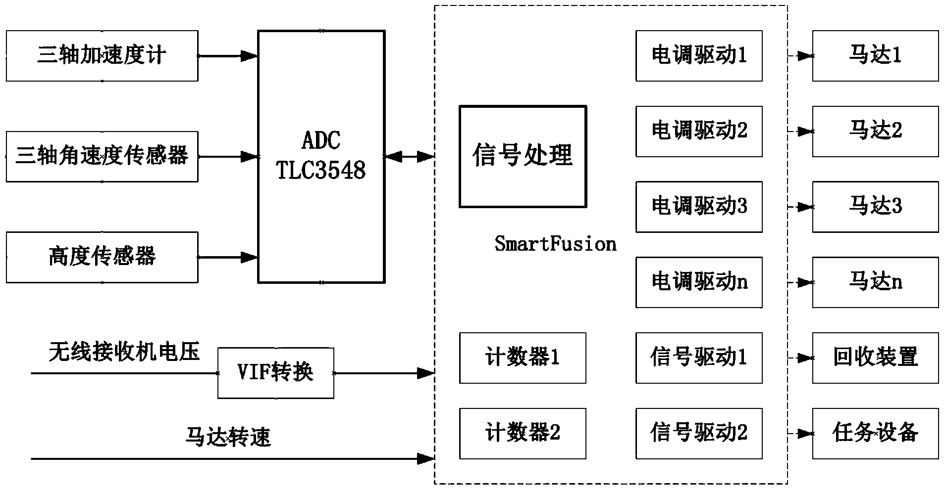 Flight control system of small multi-rotor for power line patrol