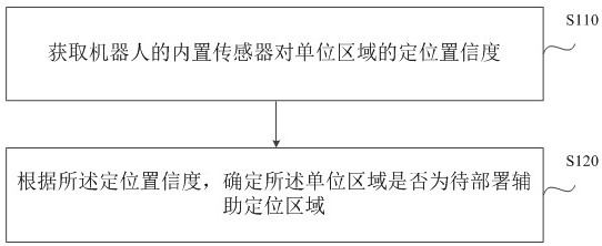 Positioning deployment method, device, equipment and storage medium of robot