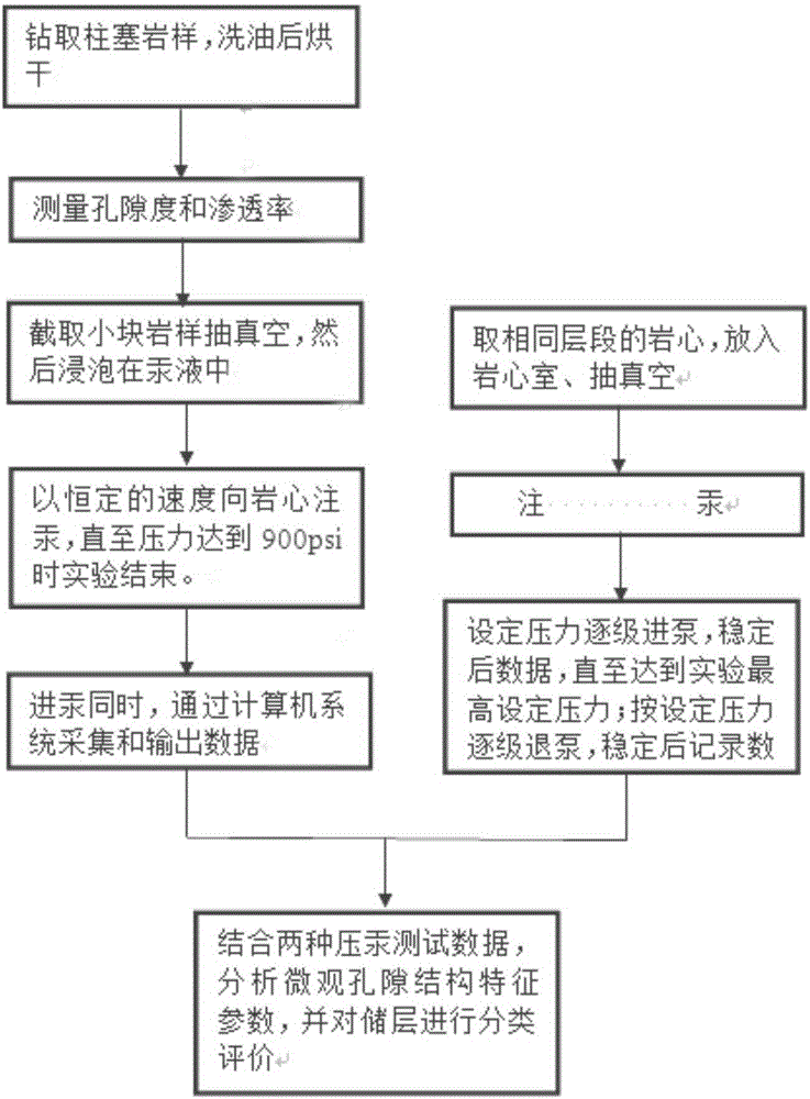 Method for quantitative evaluation of characteristics of micro-pore structure of deeply-buried high-pressure low-permeability sandstone reservoir stratum