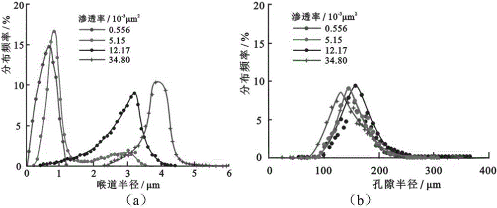 Method for quantitative evaluation of characteristics of micro-pore structure of deeply-buried high-pressure low-permeability sandstone reservoir stratum