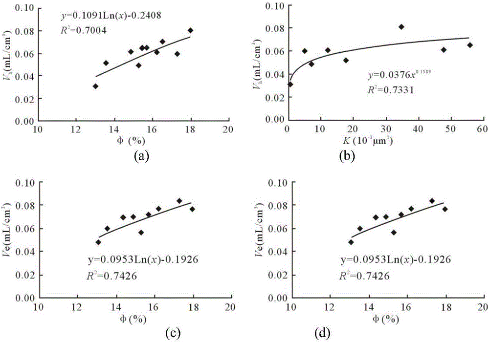 Method for quantitative evaluation of characteristics of micro-pore structure of deeply-buried high-pressure low-permeability sandstone reservoir stratum